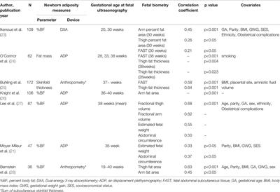 Newer Insights Into Fetal Growth and Body Composition